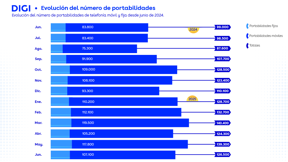 Portabilidades junio 2025