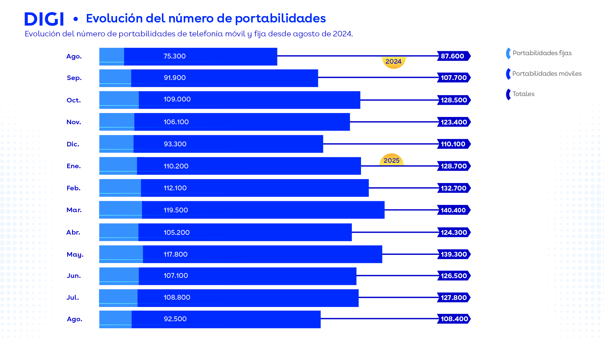 Portabilidades agosto 2025