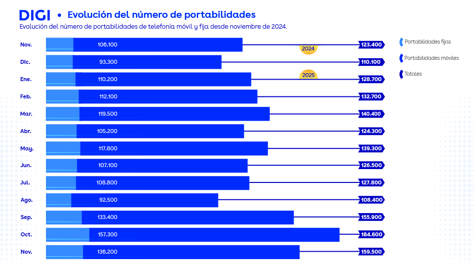 Portabilidades noviembre 2025