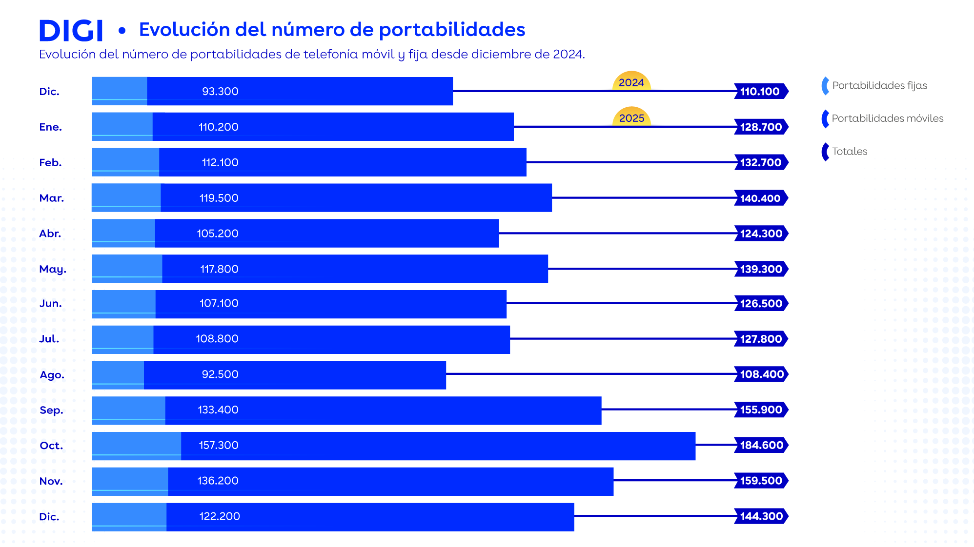 Portabilidades diciembre 2025