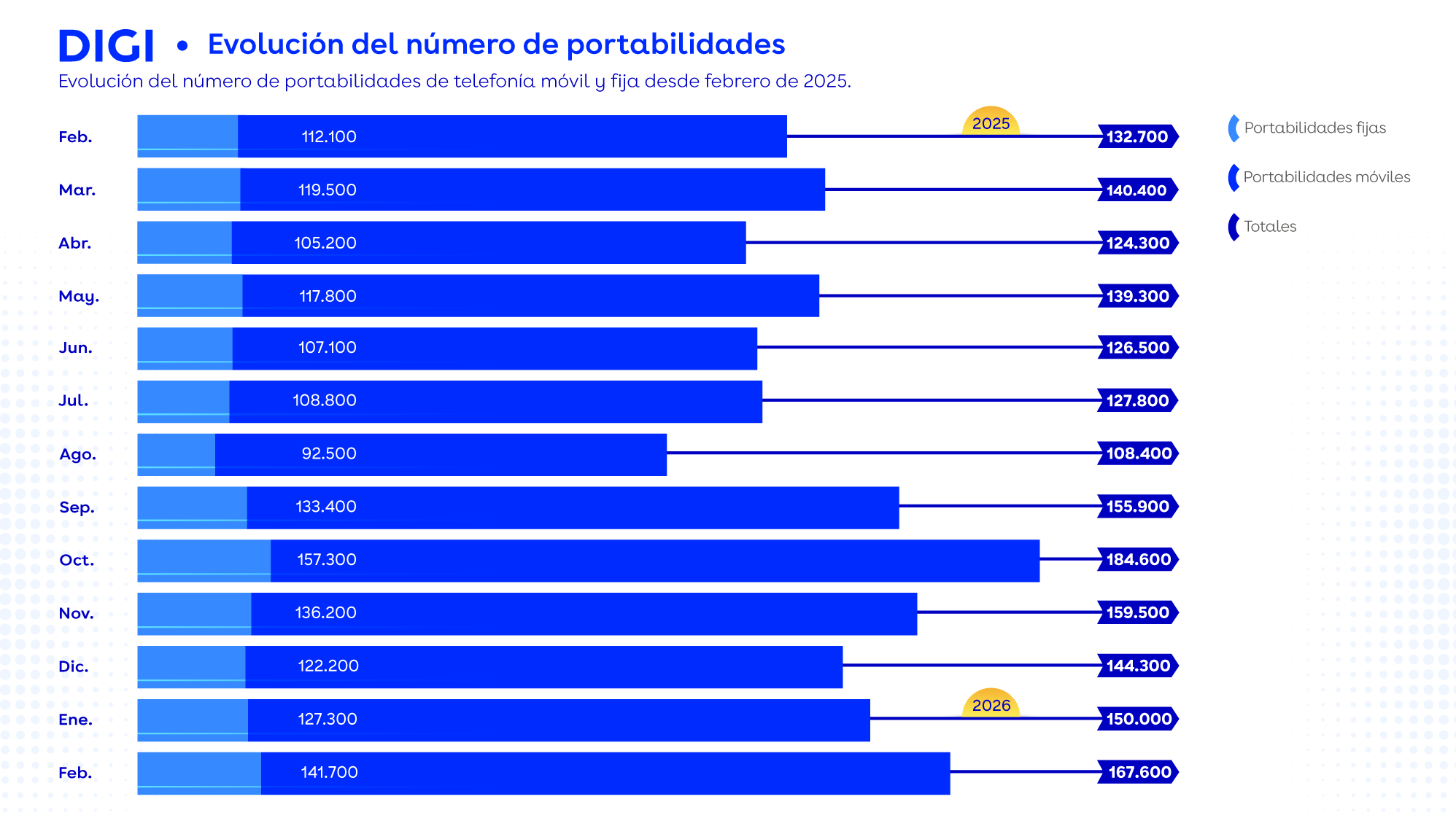 Portabilidades febrero 2026