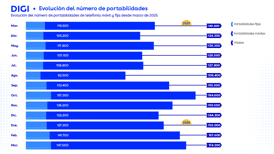 Portabilidades marzo 2026